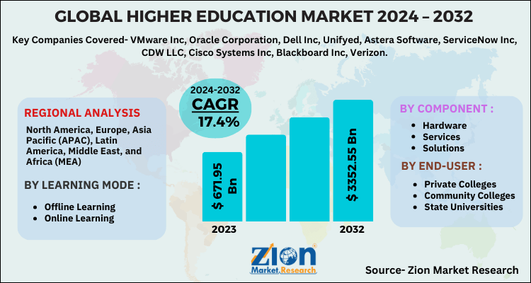 Higher Education Market