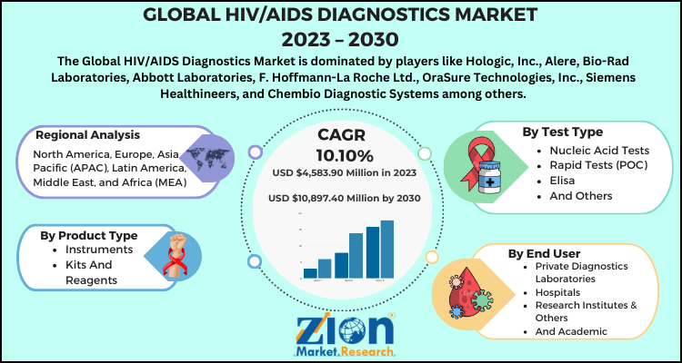 HIV/AIDS Diagnostics Market