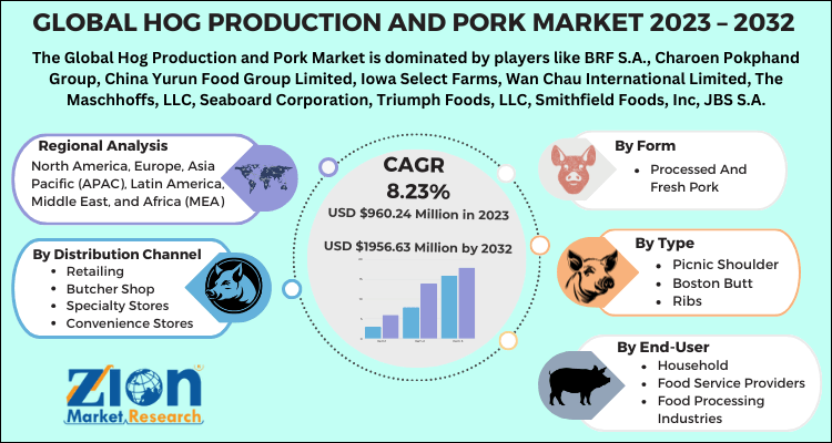 Hog Production and Pork Market