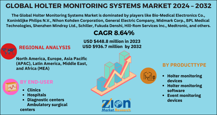 Global holter monitor systems market