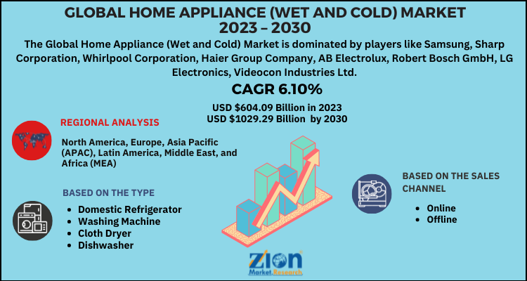 Home Appliance Market