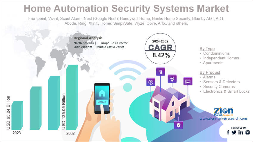 Home Automation Security Systems Market