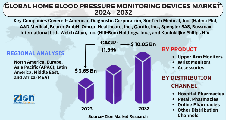 Home Blood Pressure Monitoring Devices Market