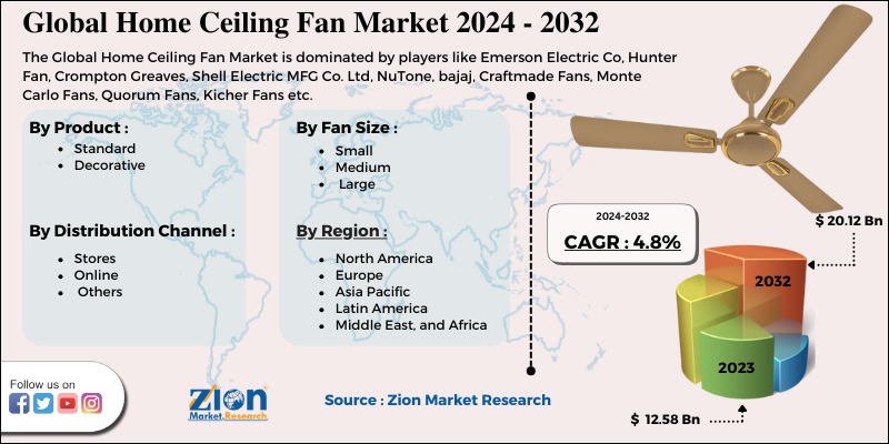 Home Ceiling Fan Market