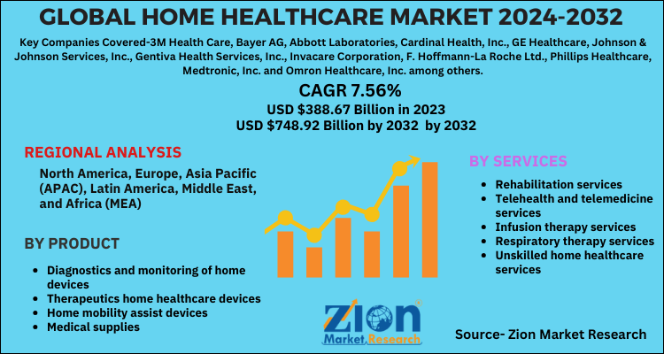 Home Healthcare Market