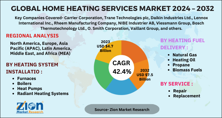 Home Heating Services Market