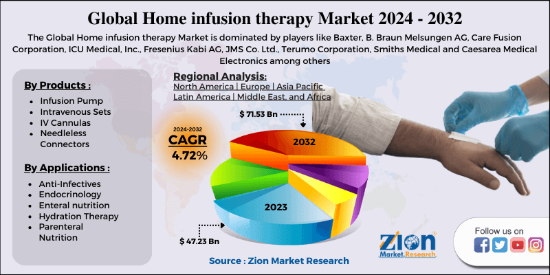 Home infusion therapy Market