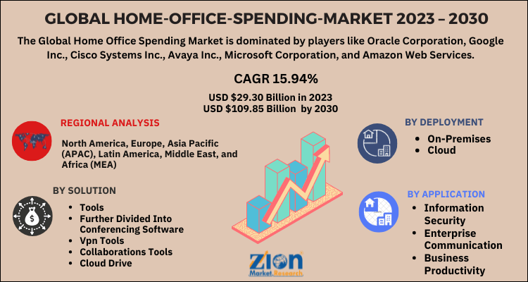 Home Office Spending Market