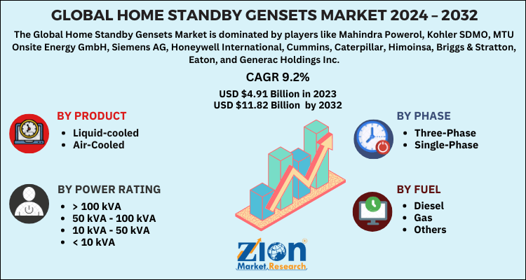 Home Standby Gensets Market