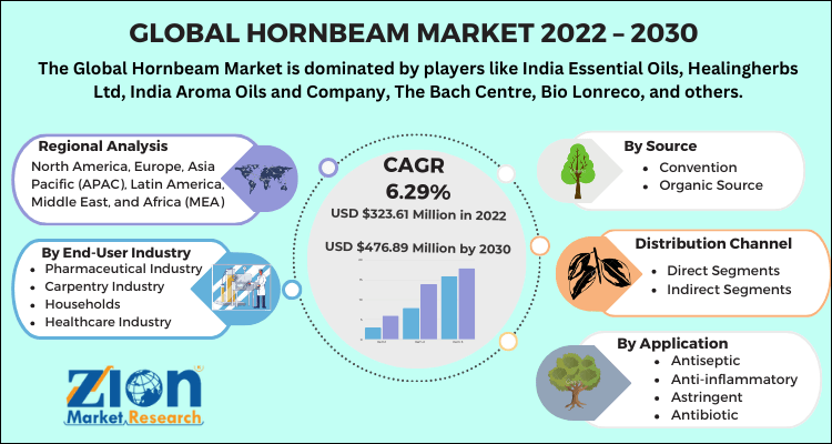 Hornbeam Market