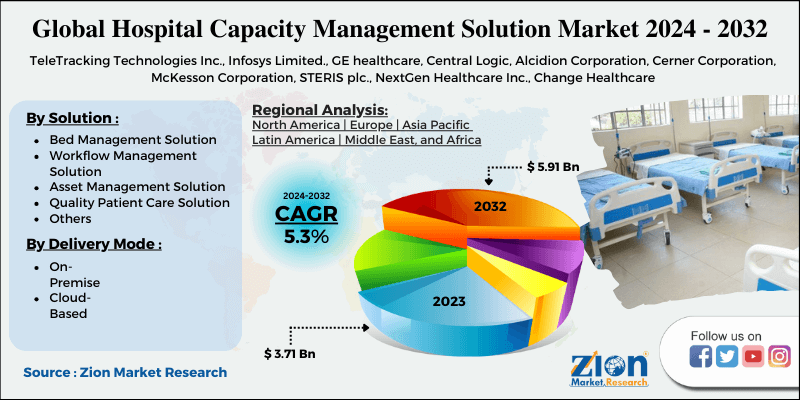 Global Hospital Capacity Management Solution Market