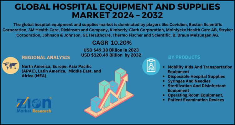 Hospital Equipment and Supplies Market