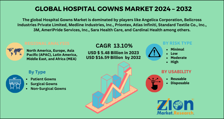 Global hospital gowns market