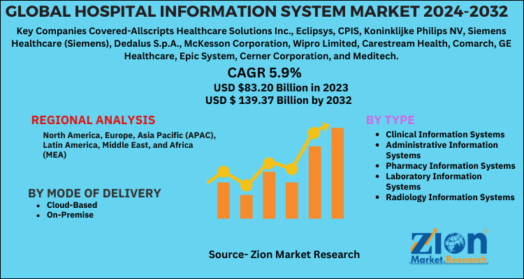 Hospital Information System Market