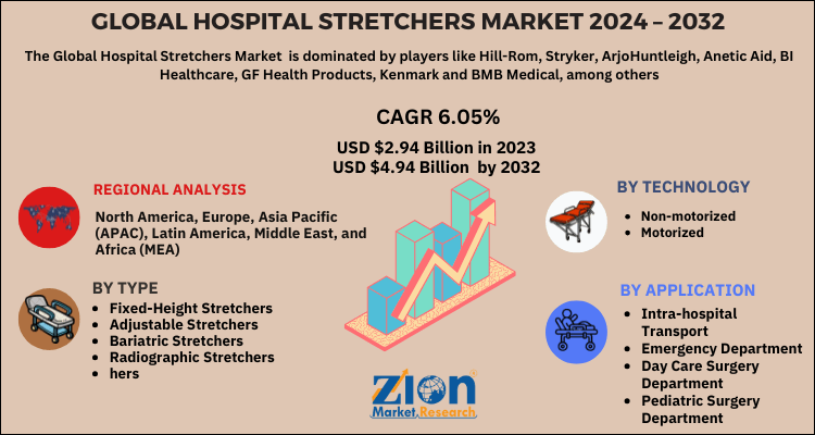 Global Hospital Stretchers Market