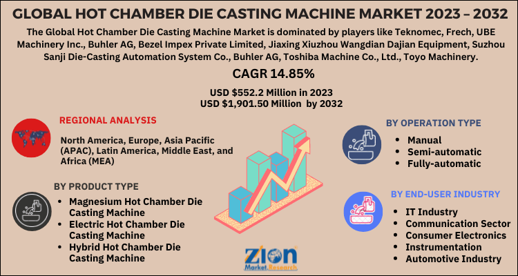 Hot Chamber Die Casting Machine Market