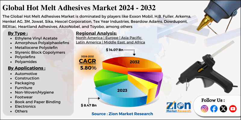 Hot Melt Adhesives Market