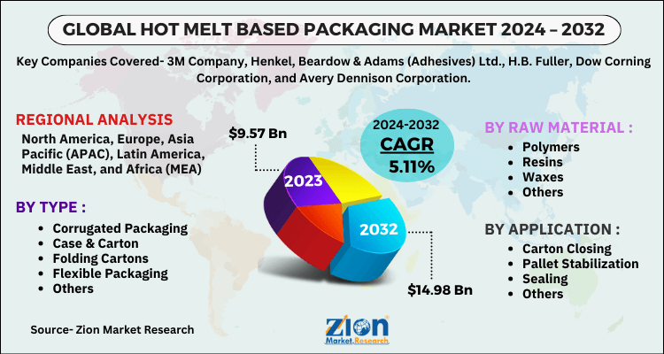 Hot Melt Based Packaging Market