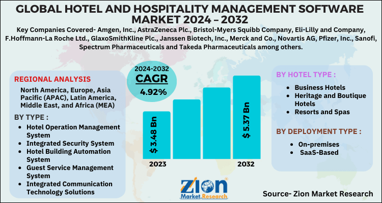 Hotel and Hospitality Management Software Market