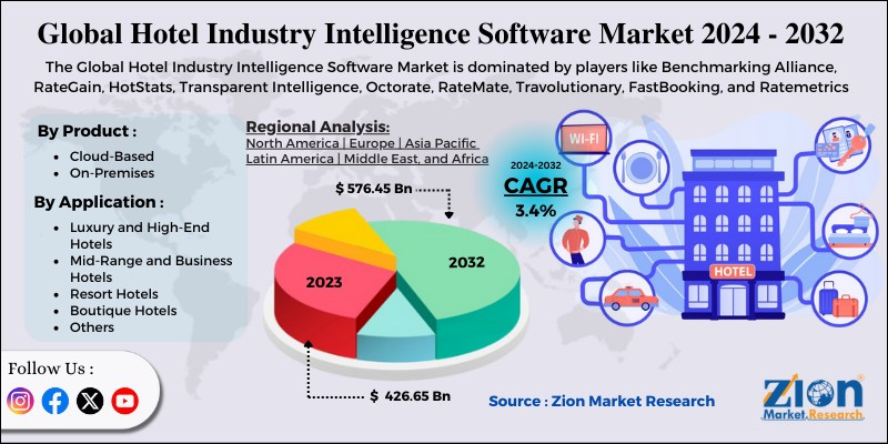 Hotel Industry Intelligence Software Market