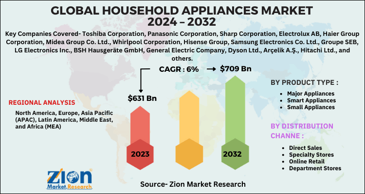 Household Appliances Market