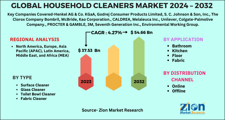 Household Cleaners Market