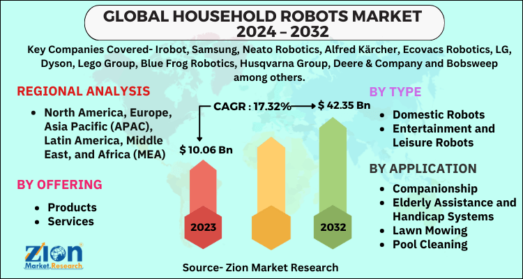 Household Robots Market