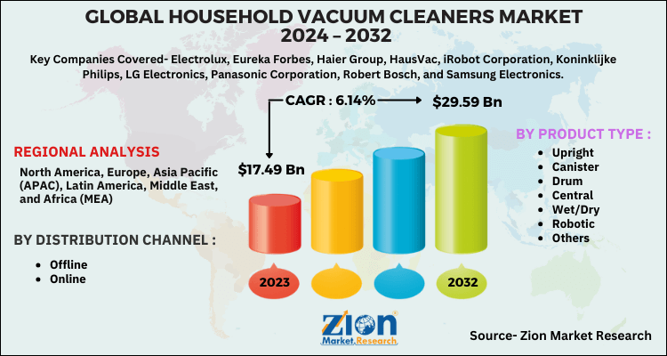 Household Vacuum Cleaners Market