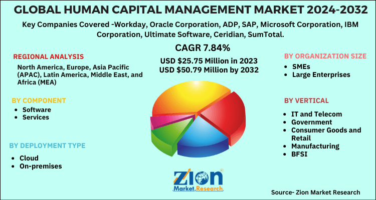 Global Human Capital Management Market 