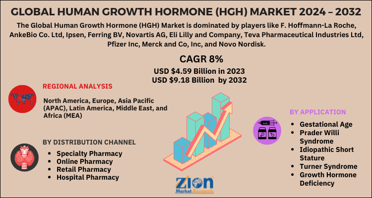 Human Growth Hormone (HGH) Market