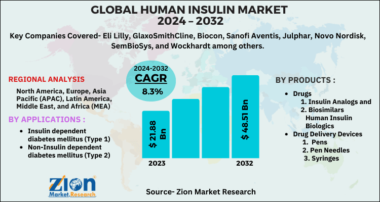 Human insulin Market