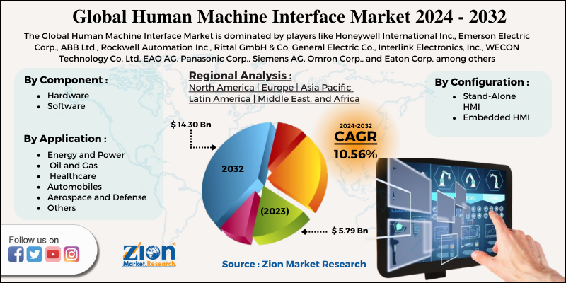 Human Machine Interface Market