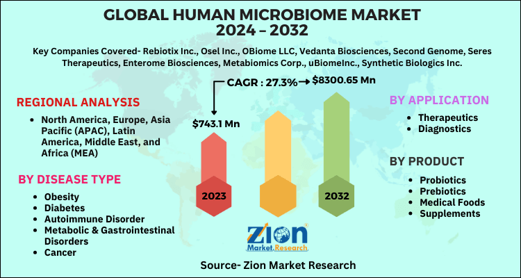 Human Microbiome Market