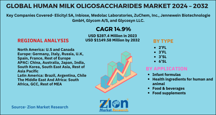  Human Milk Oligosaccharides Market