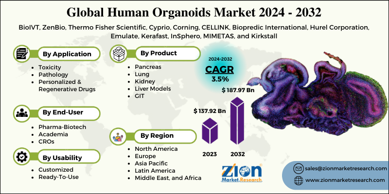 Human Organoids Market