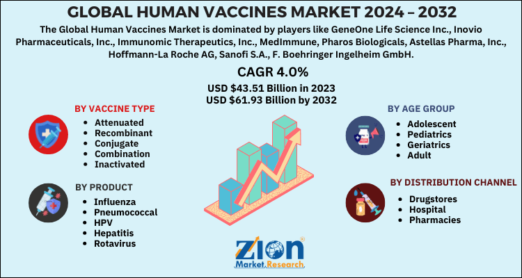 Human Vaccines Market