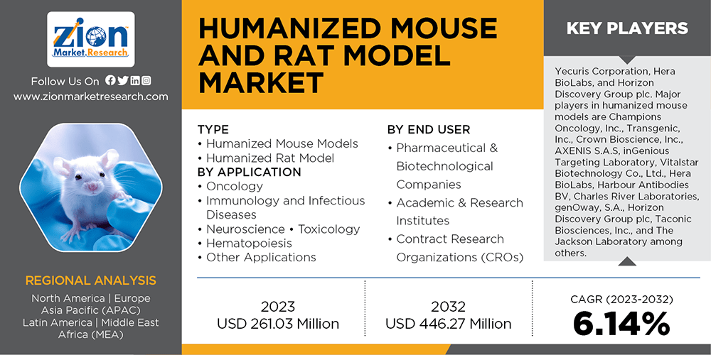 Humanized Mouse and Rat Model Market