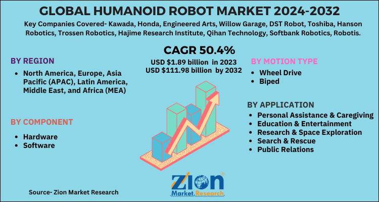 Humanoid Robot Market