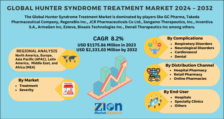 Global Hunter Syndrome Treatment Market 