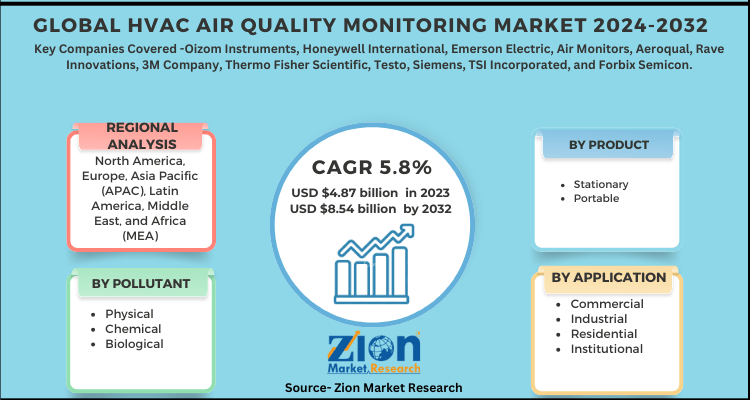 HVAC Air Quality Monitoring Market