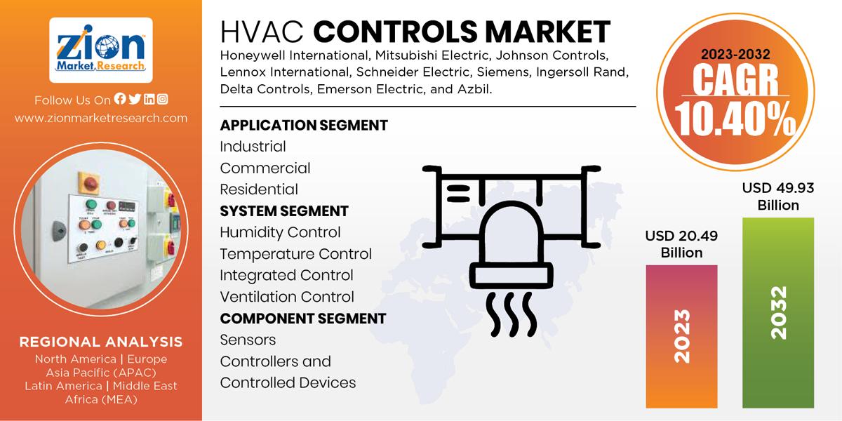 Global HVAC Controls Market