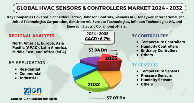 HVAC Sensors & Controllers Market