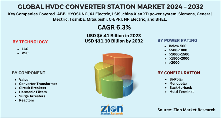 HVDC Converter Station Market