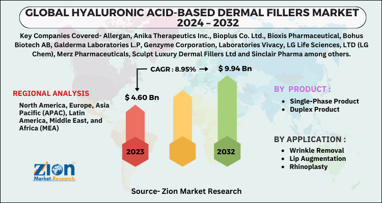 Hyaluronic Acid-based Dermal Fillers Market