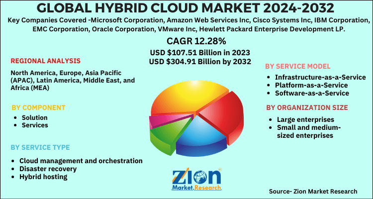 Global Hybrid Cloud Market Size