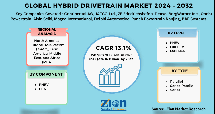 Global Hybrid Drivetrain Market