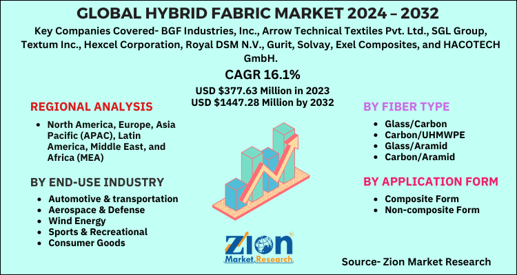 Hybrid Fabric Market