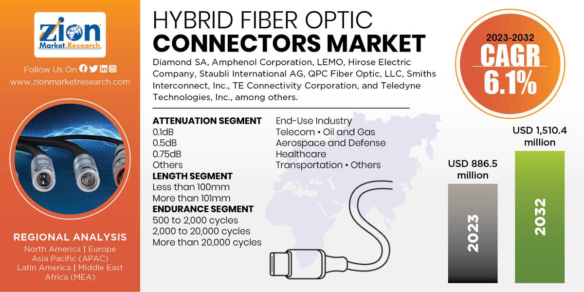 Hybrid Fiber Optic Connectors Market