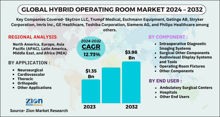 Hybrid Operating Room Market