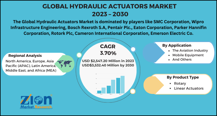 Hydraulic Actuators Market